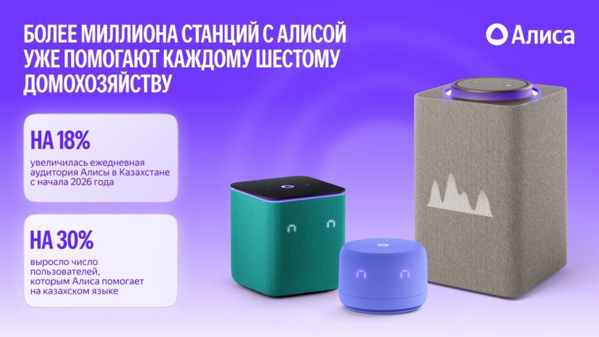 Более миллиона станций с Алисой уже помогают каждому шестому домохозяйству Казахстана