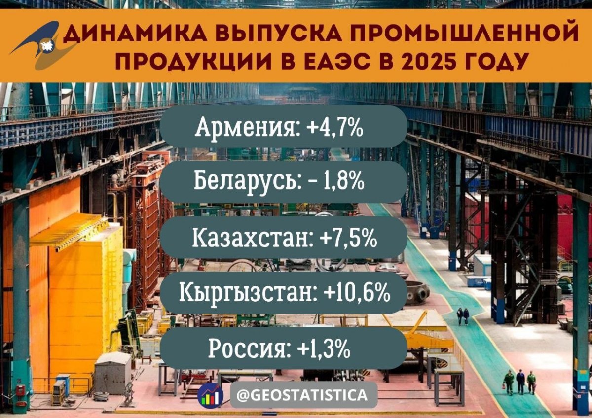 Казахстан вошел в число лидеров промышленного роста в ЕАЭС по итогам 2025 года