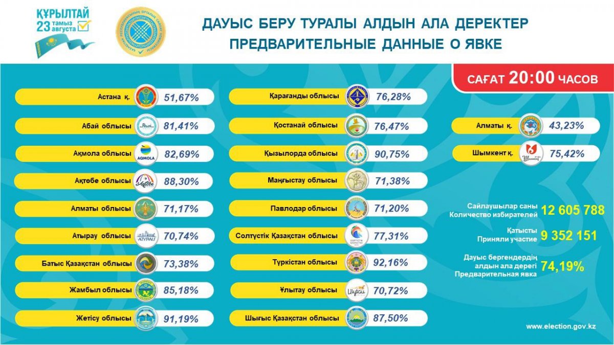 Явка на выборах в Курултай составила 74,19% - ЦИК РК