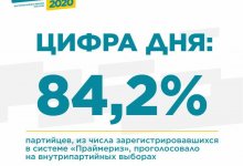 Статистика голосования на праймериз Nur Otan впечатляет – политолог