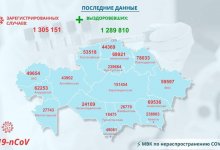16 новых случаев коронавируса зарегистрировано в Казахстане