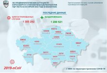 13 новых случаев COVID-19 зарегистрировано в Казахстане