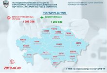 9 новых случаев COVID-19 зарегистрировано в Казахстане