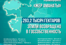 Почти тысяча обращений поступила на “горячую линию” комиссии “Жер аманаты”