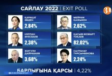 Три экзитпола от разных институтов говорят об убедительной победе Токаева