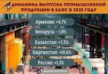 Казахстан вошел в число лидеров промышленного роста в ЕАЭС по итогам 2025 года