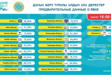 Более 8,2 млн казахстанцев уже проголосовали: данные ЦИК на 16:00