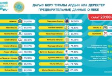 Явка на выборах в Курултай составила 74,19% - ЦИК РК