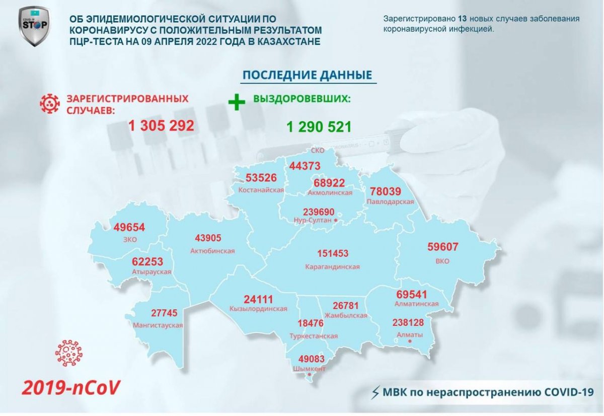 13 новых случаев COVID-19 зарегистрировано в Казахстане
