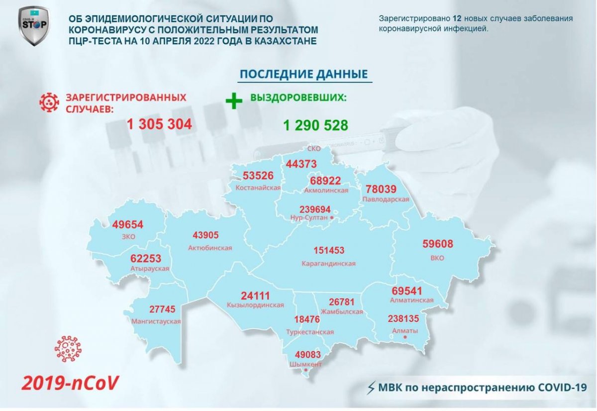 12 новых случаев COVID-19 выявлено в Казахстане