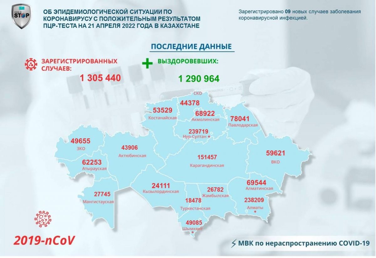 Девять новых случаев COVID-19 зарегистрировано в Казахстане