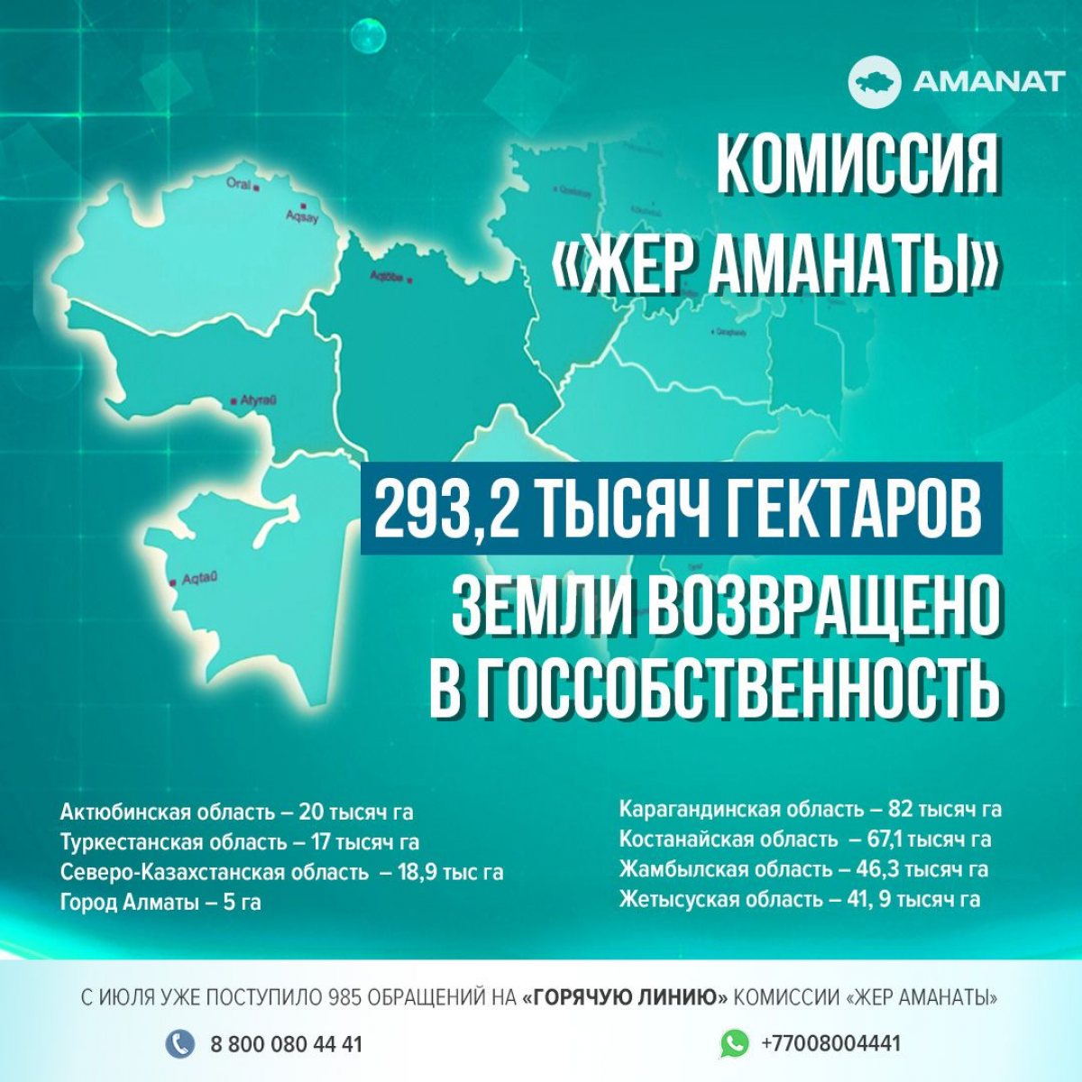 Почти тысяча обращений поступила на “горячую линию” комиссии “Жер аманаты”