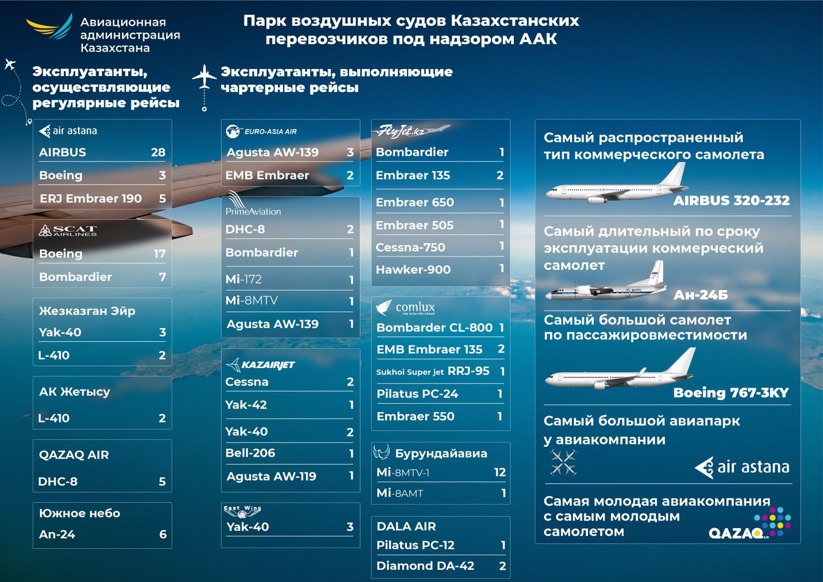 Сколько самолетов построила россия. Самолёты международных рейсов. Количество самолетов в США. Авиационные администрации стран. Самолёты России гражданские.