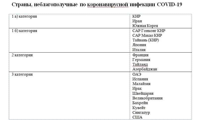 В правительстве Казахстана дополнили список стран, наиболее опасных по коронавирусу