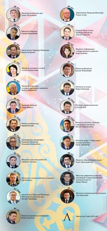 В каком возрасте можно стать министром в Казахстане