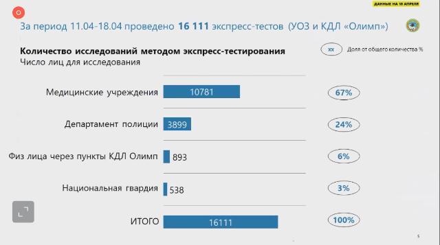 Экспресс-тестирование на коронавирус в Алматы: что выяснили медики за первую неделю 2 Экспресс-тестирование на коронавирус в Алматы: что выяснили медики за первую неделю 1
