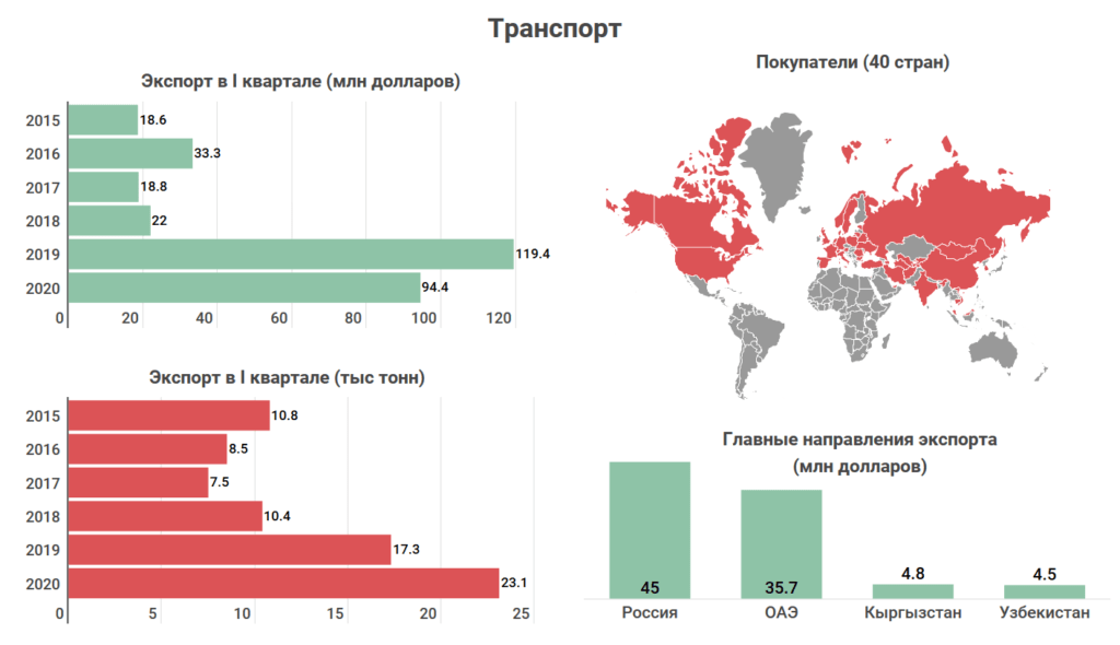 Что и кому Казахстан продает на экспорт? Топ-10 товаров, которыми зарабатывает страна 1