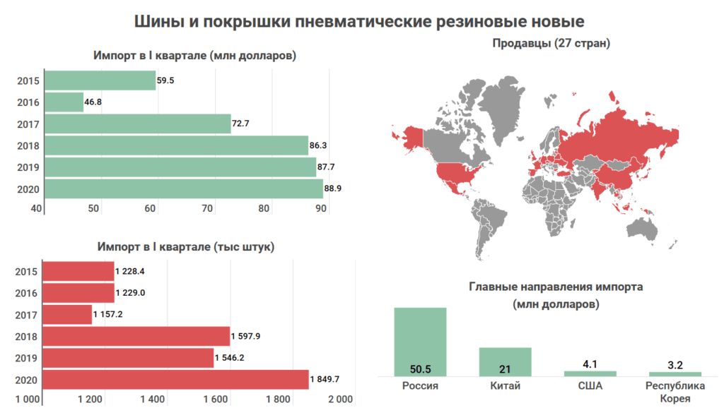 Что и у кого покупает Казахстан: Топ-10 самых востребованных иностранных товаров 1