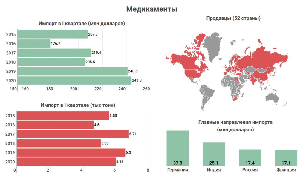 Что и у кого покупает Казахстан: Топ-10 самых востребованных иностранных товаров 10