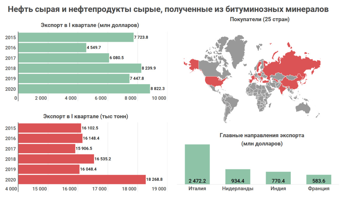 Сколько зарабатывают в казахстане. Продажи на экспорт. Экспорт нефти Казахстана по направлениям. Экспорт нефти в Литву. Потери стран экспортеров нефти за 1 квартал 2020 года.