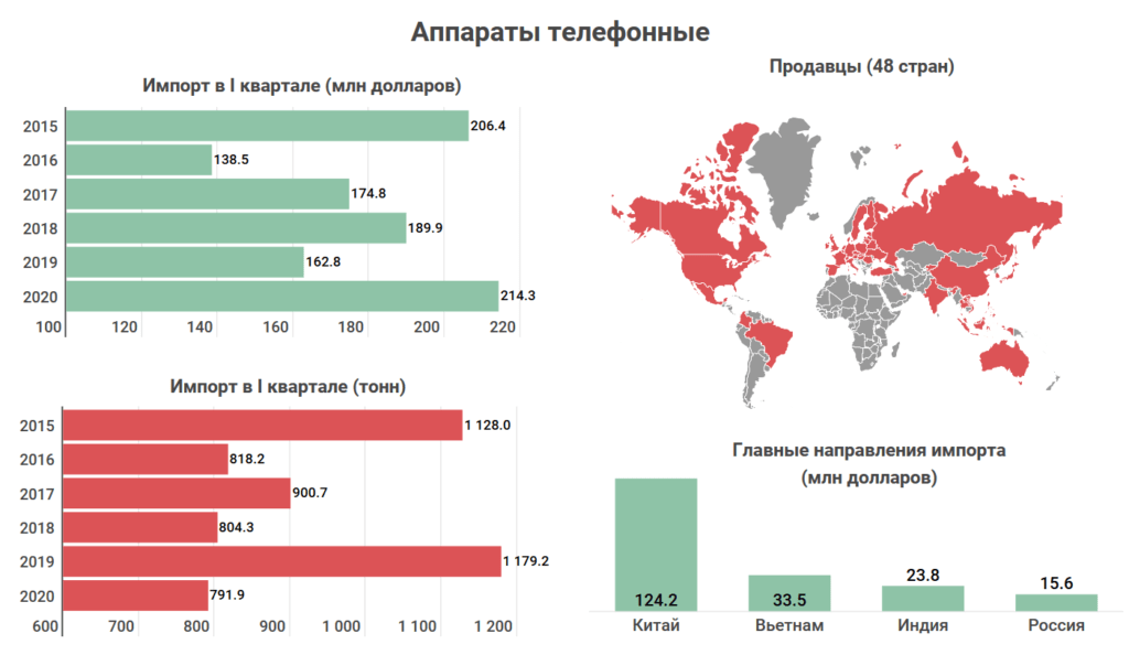Что и у кого покупает Казахстан: Топ-10 самых востребованных иностранных товаров 9