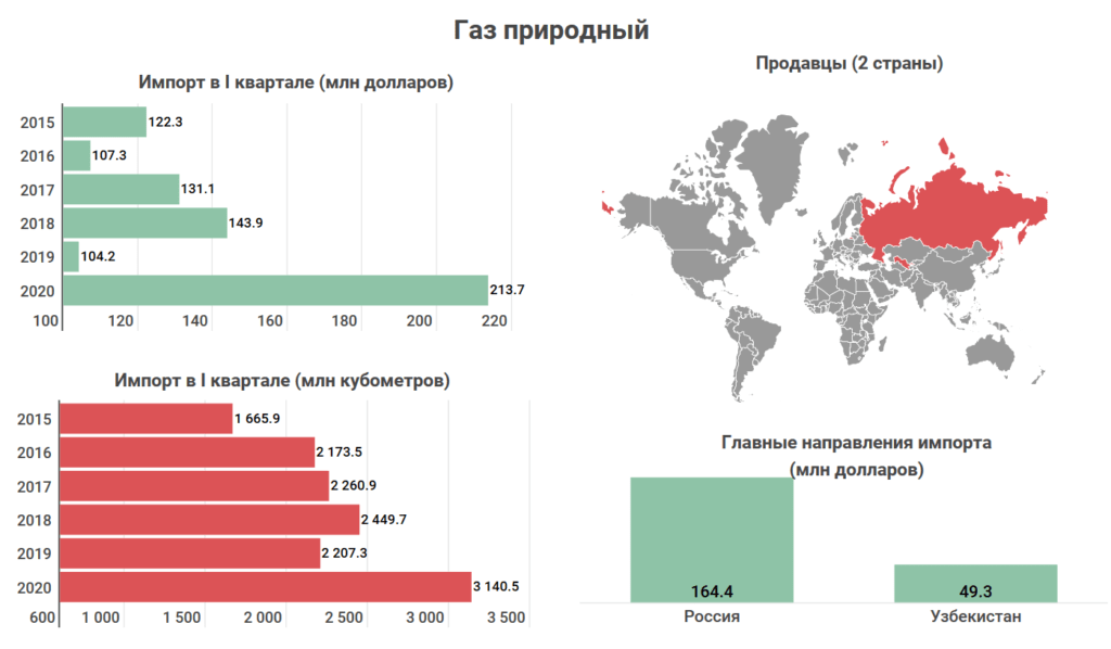 Что и у кого покупает Казахстан: Топ-10 самых востребованных иностранных товаров 8