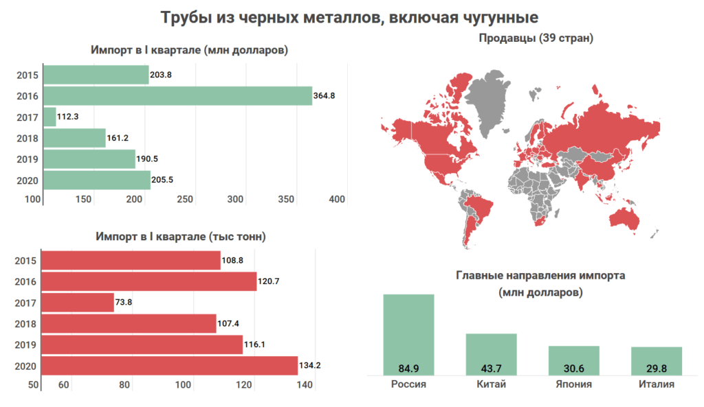Что и у кого покупает Казахстан: Топ-10 самых востребованных иностранных товаров 7