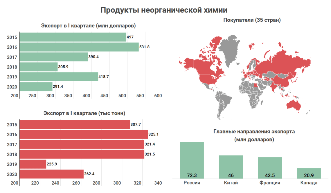 Топ экспортеры. Продукты неорганической химии экспорт. Продажи на экспорт. Экспорт плоского проката. Экспорт товары Афганистан.