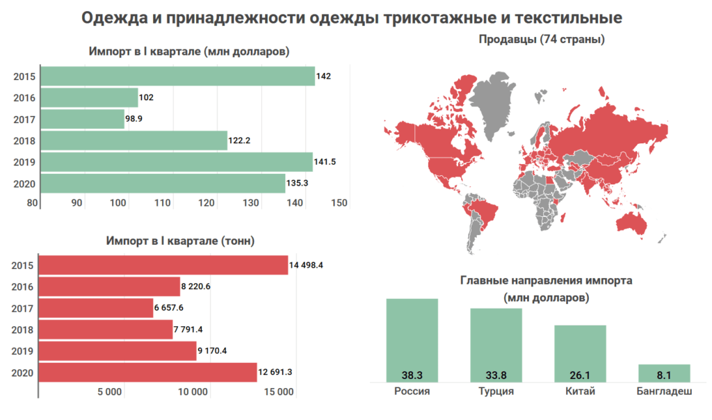 Что и у кого покупает Казахстан: Топ-10 самых востребованных иностранных товаров 6