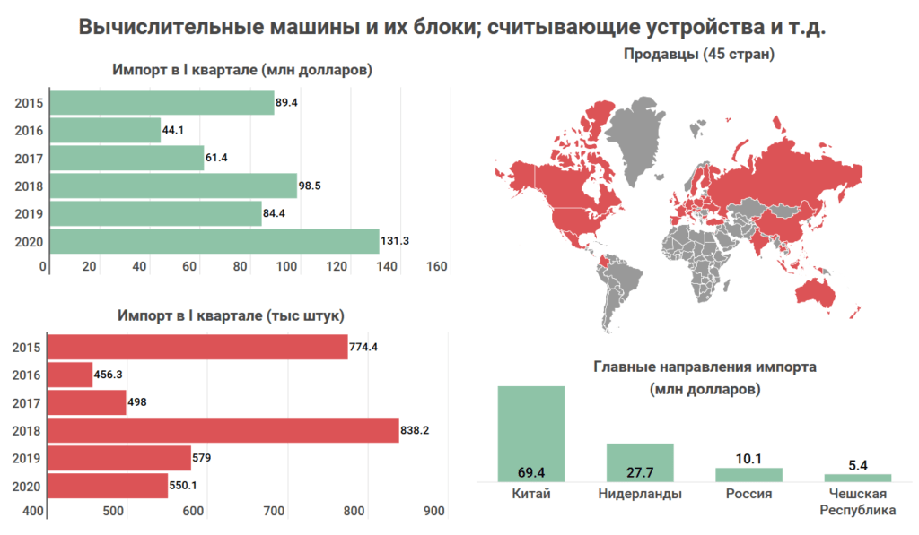 Что и у кого покупает Казахстан: Топ-10 самых востребованных иностранных товаров 5