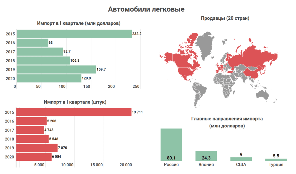 Что и у кого покупает Казахстан: Топ-10 самых востребованных иностранных товаров 4