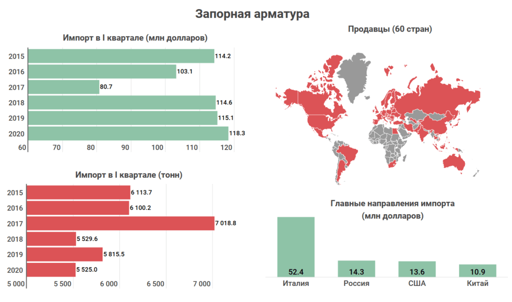 Что и у кого покупает Казахстан: Топ-10 самых востребованных иностранных товаров 3