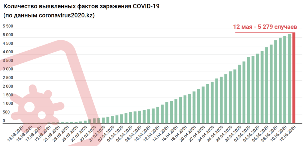 Казахстан два месяца назад столкнулся с коронавирусом: что происходит с пандемией по всей стране 1
