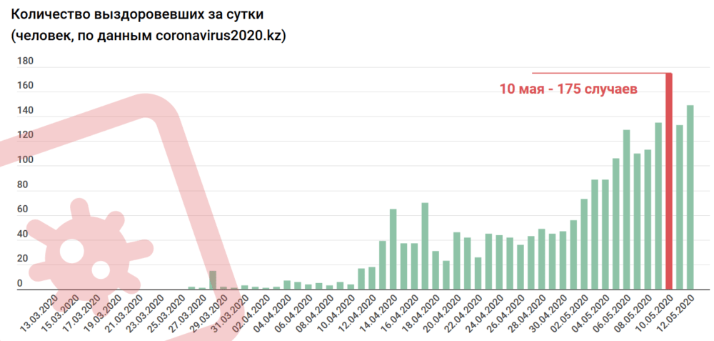 Казахстан два месяца назад столкнулся с коронавирусом: что происходит с пандемией по всей стране 6