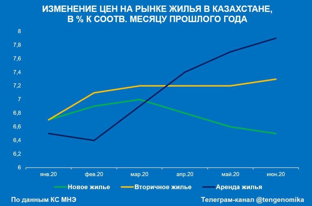 В Казахстане вторичное жилье дорожает быстрее, чем новое 1