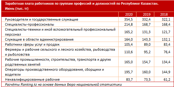 Кто получает самую большую зарплату в Казахстане 1