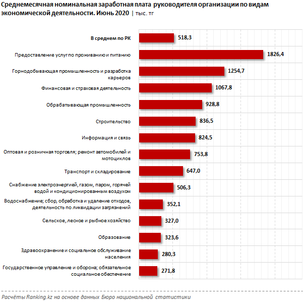 Кто получает самую большую зарплату в Казахстане 2