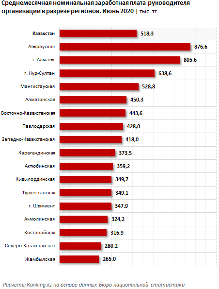 Кто получает самую большую зарплату в Казахстане 3