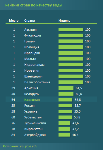 Казахстан занял 54 место в рейтинге по качеству воды 1