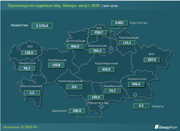 В Казахстане яйца подорожали на 11% за год 2