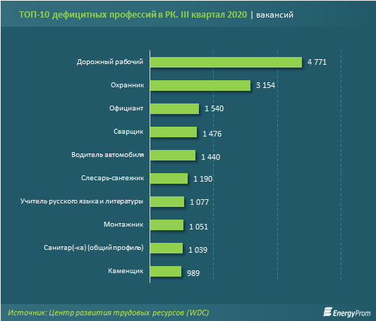 Стали известны самые востребованные профессии в Казахстане 1