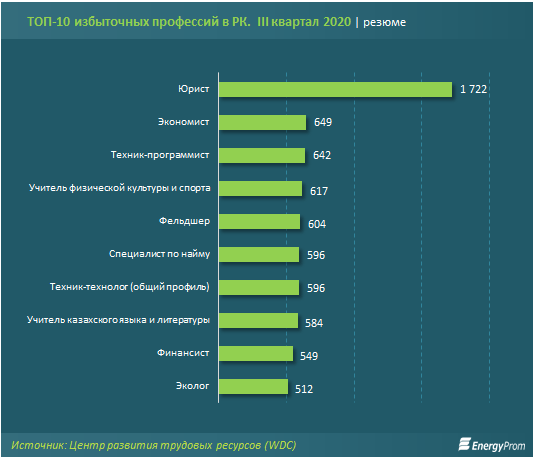 Стали известны самые востребованные профессии в Казахстане 2