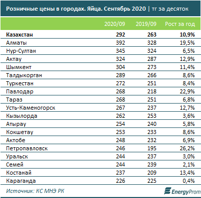 В Казахстане яйца подорожали на 11% за год 1