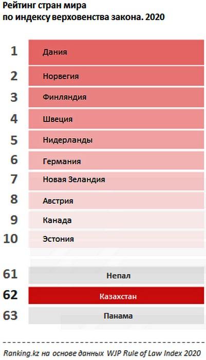 В Казахстане стало меньше коррупции – исследование 1
