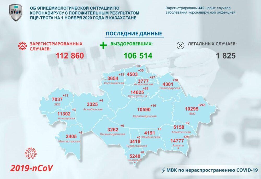 За сутки в Казахстане выявлены 442 заболевших коронавирусом 1