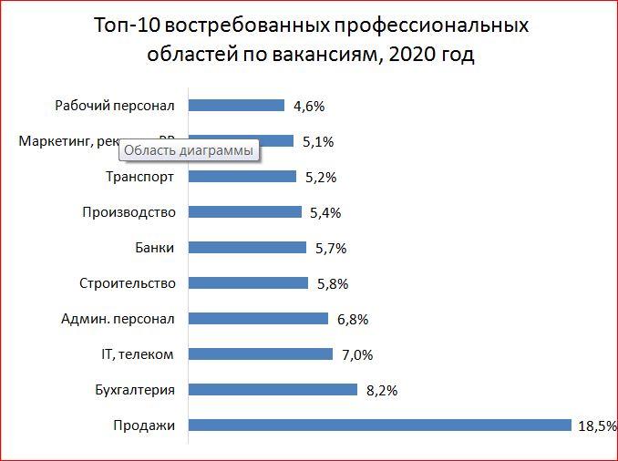 Названы самые востребованные профессии года в Казахстане 2