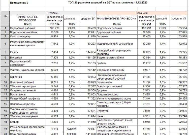 Названы самые востребованные профессии года в Казахстане 1