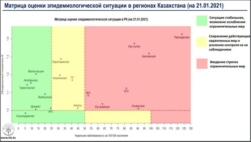 Семь областей Казахстана попали в "красную" зону по заболеваемости коронавирусом 1