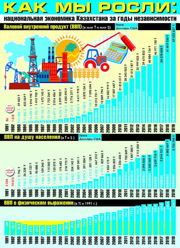 Как росла экономика Казахстана за годы независимости. Инфографика 1