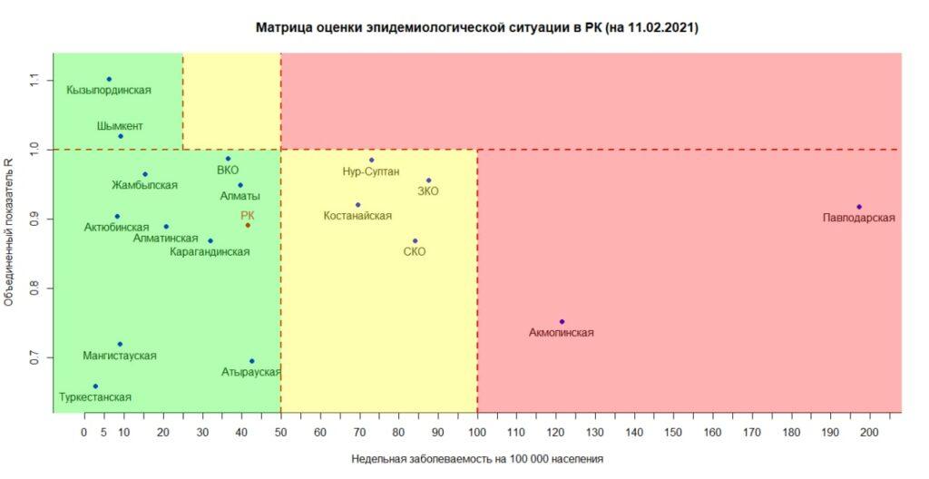 Нур-Султан вышел из «красной зоны» по заболеваемости коронавирусом 1